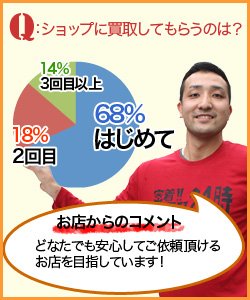 Q:ショップに買取してもらうのは?