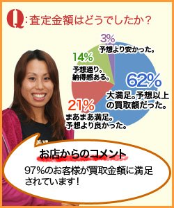 Q:査定金額はどうでしたか?
